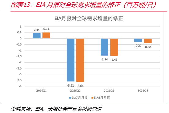 请问一下EIA月报对全球需求增量的修正（百万桶日）