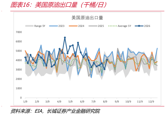 请问一下美国原油出口量（千桶日）