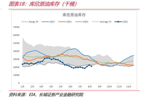 请问一下库欣原油库存（千桶）