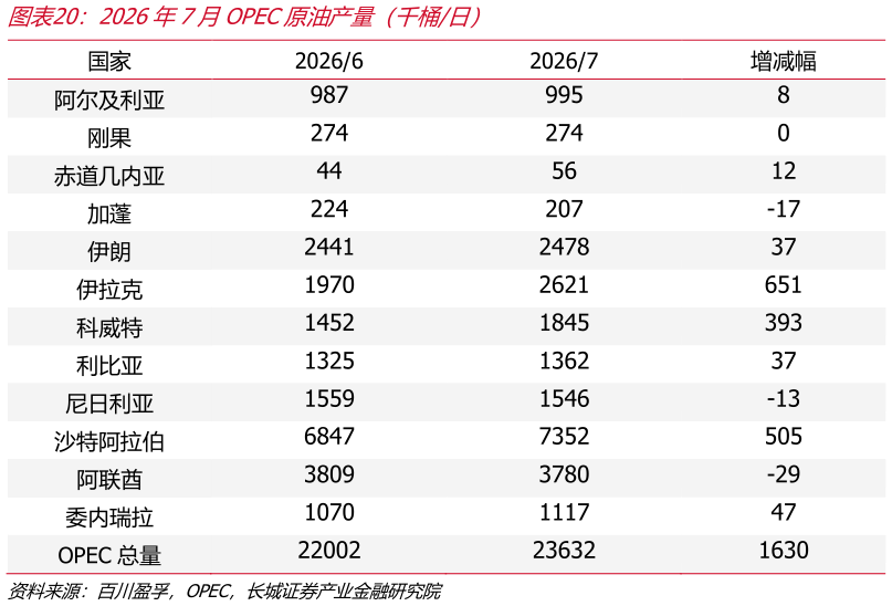 一起讨论下2026年7月OPEC原油产量（千桶日）