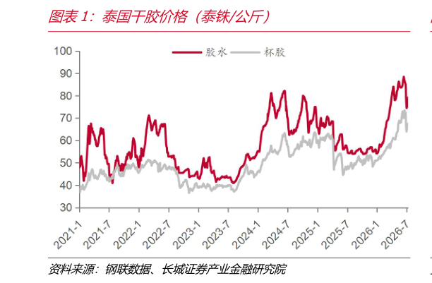 我想了解一下泰国干胶价格（泰铢公斤）