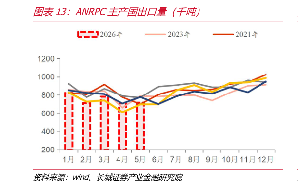 想关注一下ANRPC主产国出口量（千吨）
