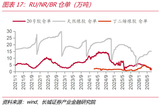 谁能回答RUNRBR仓单（万吨）