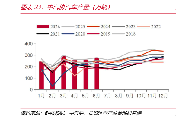 谁能回答中汽协汽车产量（万辆）