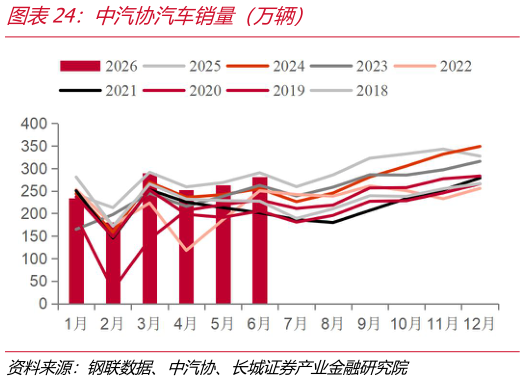 各位网友请教一下中汽协汽车销量（万辆）