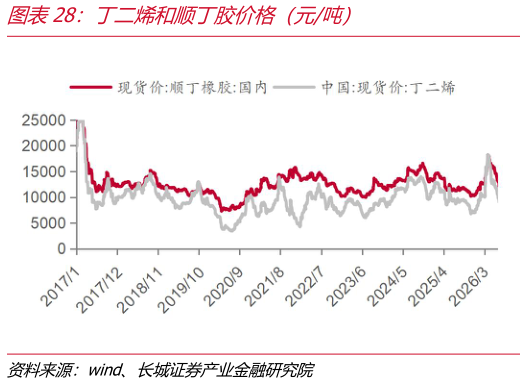 咨询大家丁二烯和顺丁胶价格（元吨）