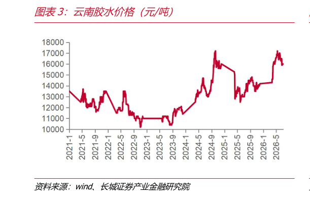 想问下各位网友云南胶水价格（元吨）