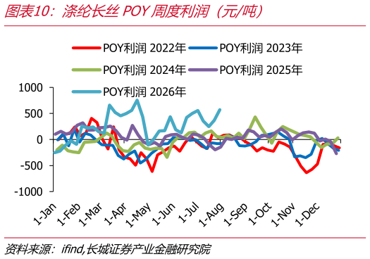 请问一下涤纶长丝POY周度利润（元吨）