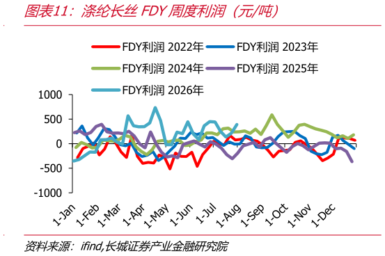 谁能回答涤纶长丝FDY周度利润（元吨）