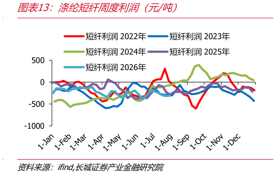 咨询大家涤纶短纤周度利润（元吨）