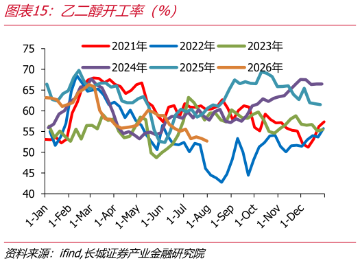 你知道乙二醇开工率（%）
