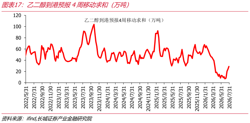 如何了解乙二醇到港预报4周移动求和（万吨）