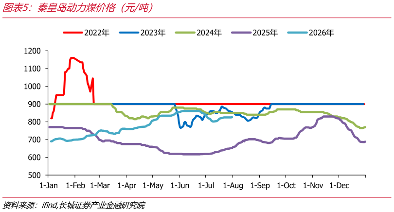 请问一下秦皇岛动力煤价格（元吨）