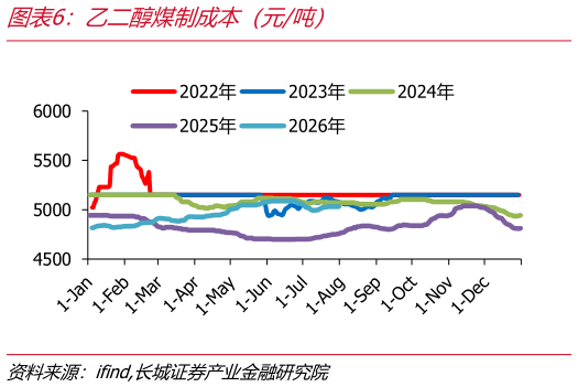 如何了解乙二醇煤制成本（元吨）