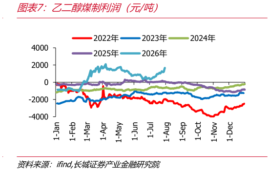 咨询大家乙二醇煤制利润（元吨）