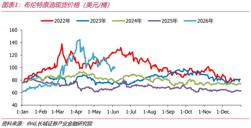 谁知道布伦特原油现货价格（美元桶）