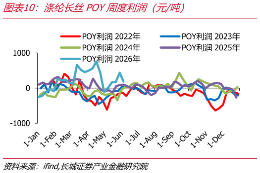 你知道涤纶长丝POY周度利润（元吨）