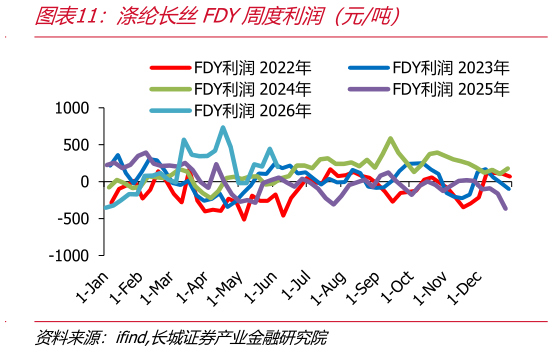 各位网友请教一下涤纶长丝FDY周度利润（元吨）
