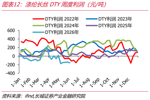 想关注一下涤纶长丝DTY周度利润（元吨）