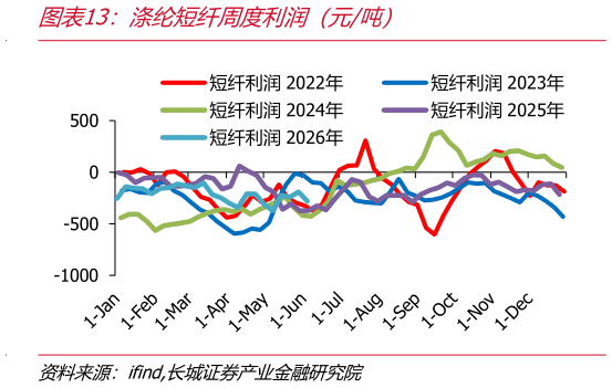 咨询大家涤纶短纤周度利润（元吨）