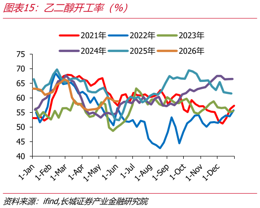 各位网友请教一下乙二醇开工率（%）