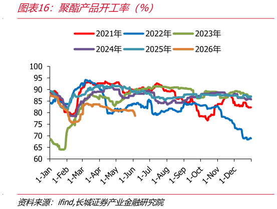 如何了解聚酯产品开工率（%）