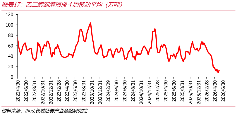 我想了解一下乙二醇到港预报4周移动平均（万吨）