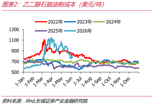 各位网友请教一下乙二醇石脑油制成本（美元吨）