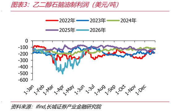 想关注一下乙二醇石脑油制利润（美元吨）