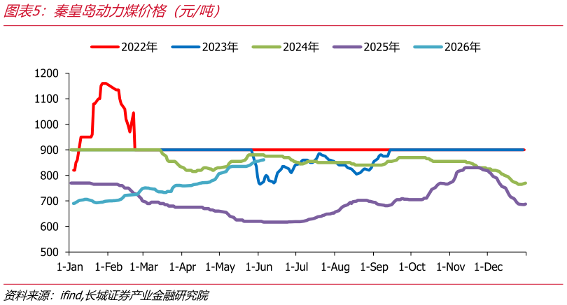 如何看待秦皇岛动力煤价格（元吨）