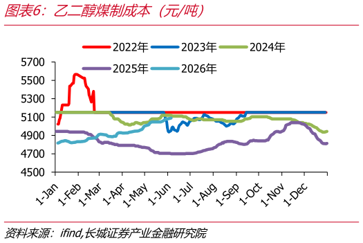 想问下各位网友乙二醇煤制成本（元吨）