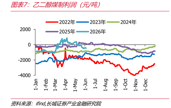 如何了解乙二醇煤制利润（元吨）