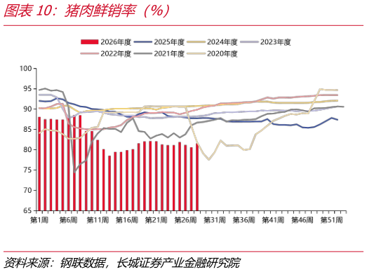 咨询下各位猪肉鲜销率（%）