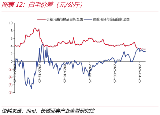 各位网友请教一下白毛价差（元公斤）