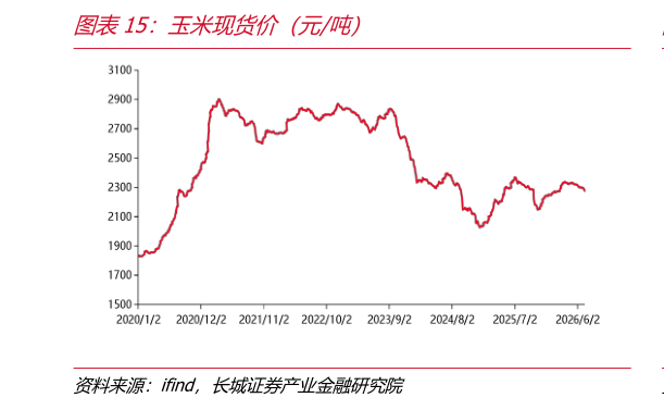 谁能回答玉米现货价（元吨）