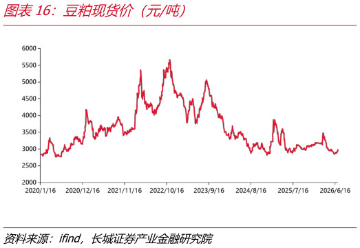 咨询下各位豆粕现货价（元吨）