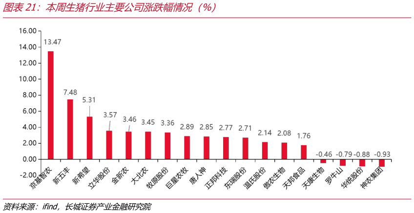 各位网友请教一下本周生猪行业主要公司涨跌幅情况（%）