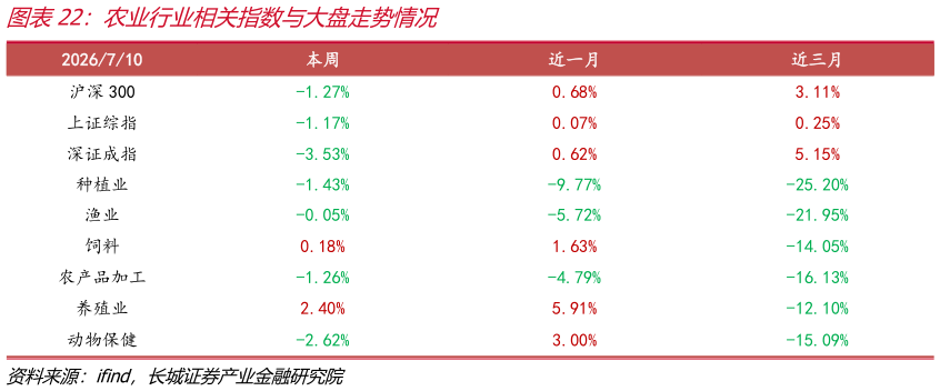 一起讨论下农业行业相关指数与大盘走势情况