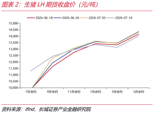 你知道生猪LH期货收盘价（元吨）