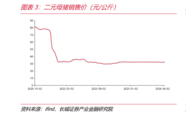 想关注一下二元母猪销售价（元公斤）