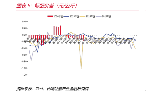 如何解释标肥价差（元公斤）