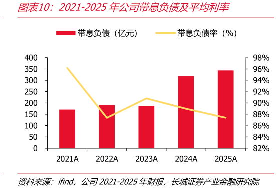 你知道2021-2025年公司带息负债及平均利率