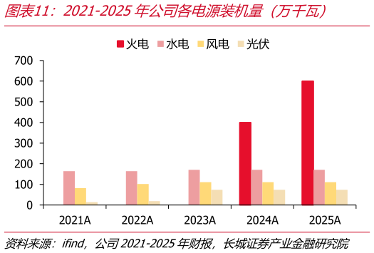 一起讨论下2021-2025年公司各电源装机量（万千瓦）