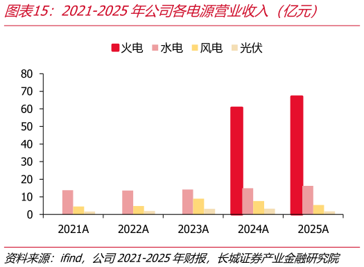 咨询下各位2021-2025年公司各电源营业收入（亿元）