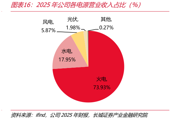 咨询下各位2025年公司各电源营业收入占比（%）