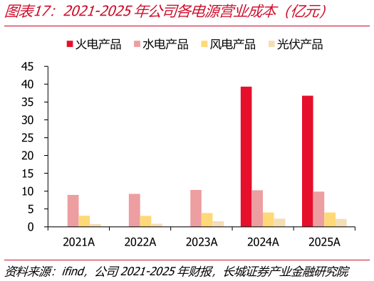 怎样理解2021-2025年公司各电源营业成本（亿元）