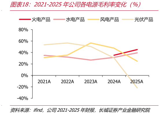 如何了解2021-2025年公司各电源毛利率变化（%）