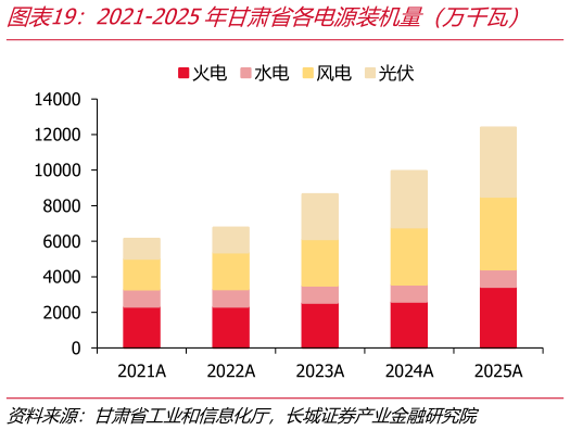 谁知道2021-2025年甘肃省各电源装机量（万千瓦）    2021-2025年甘肃省分电源发电量（亿千瓦时）