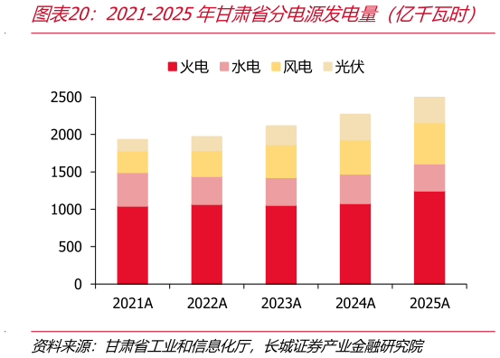 谁知道2021-2025年甘肃省分电源发电量（亿千瓦时）