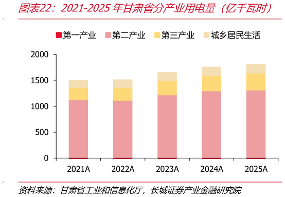 如何了解2021-2025年甘肃省分产业用电量（亿千瓦时）